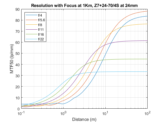 Resolution at 24mm Focus at 100m Z7+24-70/4S